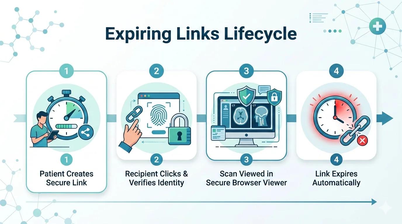 Expiring Links Lifecycle — from creating a secure link to automatic expiration in four steps